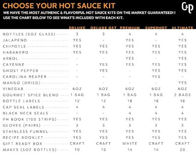 Premium Carolina Reaper Hot Sauce Making Kit, Gourmet Spice Blend, 4 Bottles, Custom Labels, Ghost Peppers, Chipotle, Habaneros, Make your own for Dad Spicy Gift Set. (Super Hot Edition)